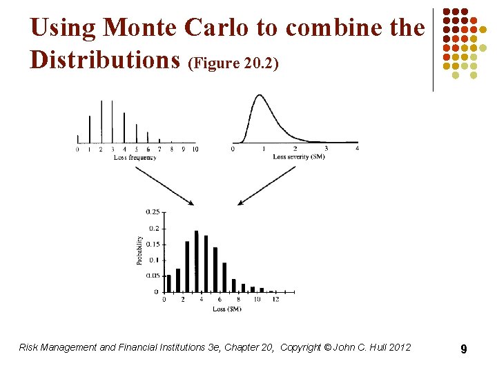 Using Monte Carlo to combine the Distributions (Figure 20. 2) Risk Management and Financial
