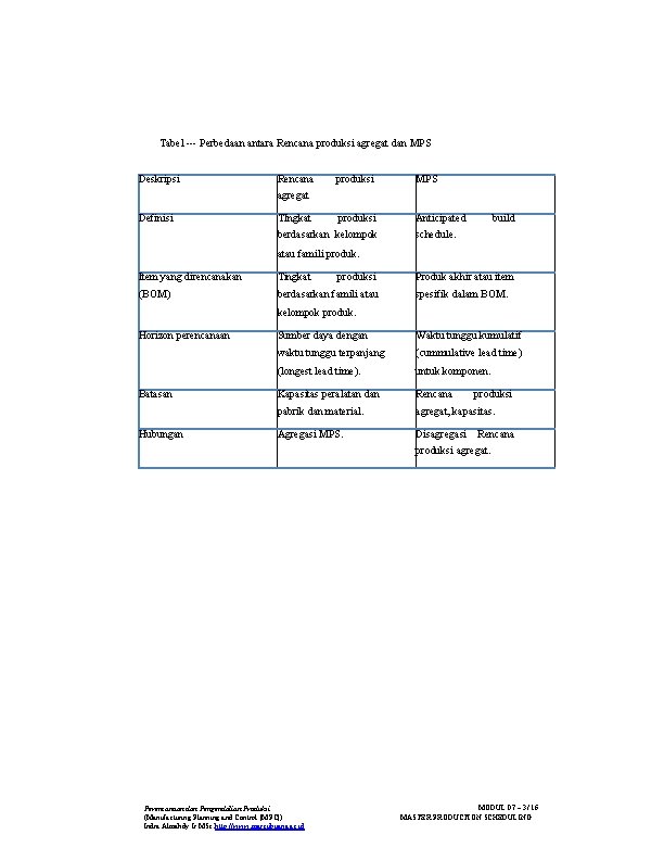 Tabel --- Perbedaan antara Rencana produksi agregat dan MPS Deskripsi Rencana produksi MPS produksi
