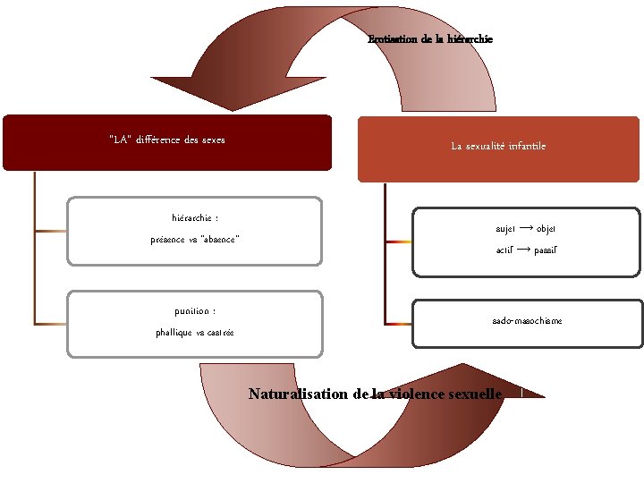 Erotisation de la hiérarchie Cycle de naturalisation "LA" différence des sexes hiérarchie : présence Erotisation de la hiérarchie Cycle de naturalisation "LA" différence des sexes hiérarchie : présence