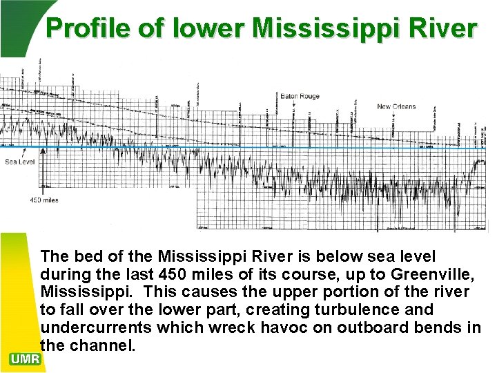 Profile of lower Mississippi River The bed of the Mississippi River is below sea