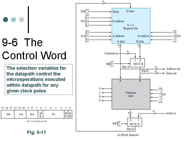9 -6 The Control Word The selection variables for the datapath control the microoperations