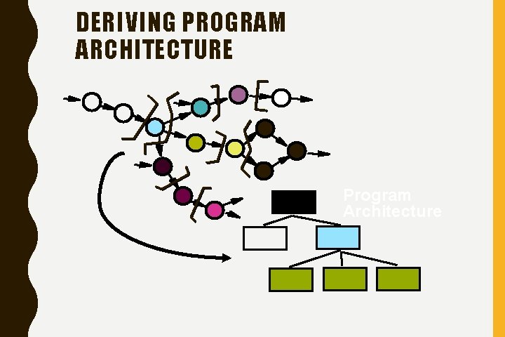 DERIVING PROGRAM ARCHITECTURE Program Architecture 