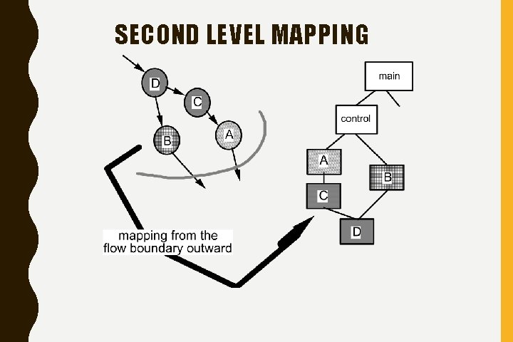SECOND LEVEL MAPPING 