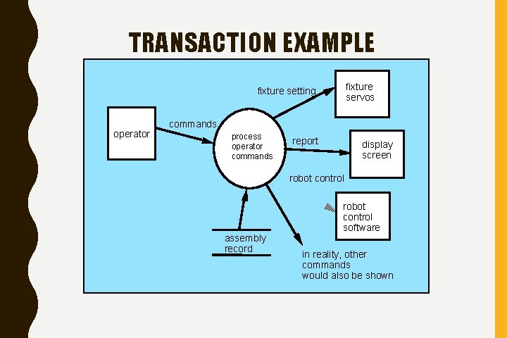 TRANSACTION EXAMPLE fixture servos fixture setting operator commands process operator commands report display screen