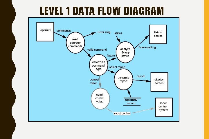 LEVEL 1 DATA FLOW DIAGRAM 