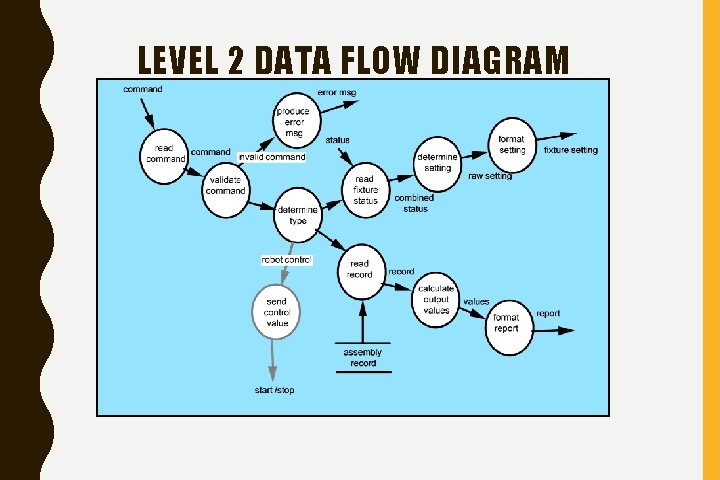 LEVEL 2 DATA FLOW DIAGRAM 