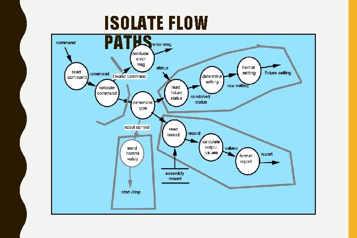 ISOLATE FLOW PATHS 