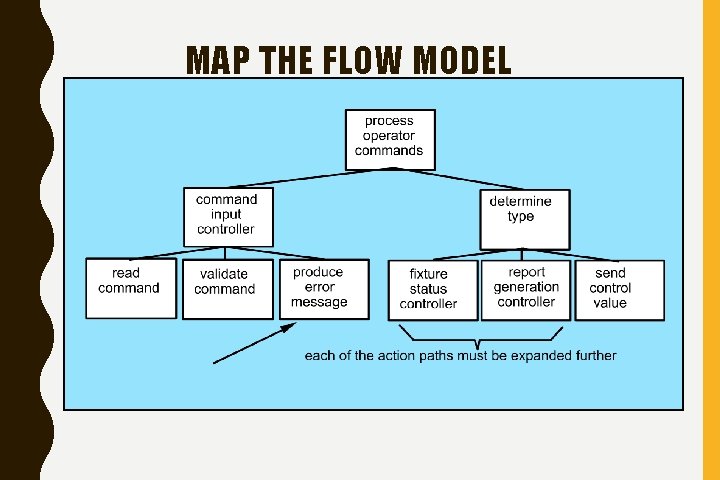 MAP THE FLOW MODEL 