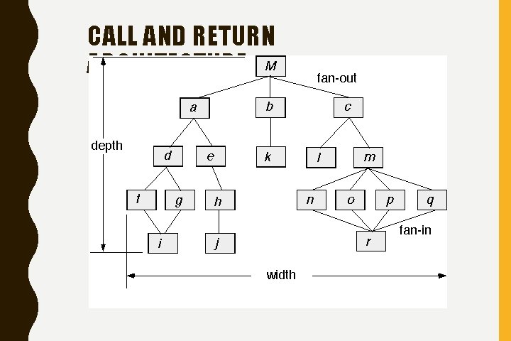 CALL AND RETURN ARCHITECTURE 