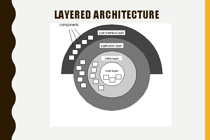 LAYERED ARCHITECTURE 