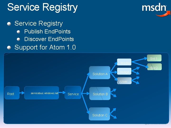 Service Registry Publish End. Points Discover End. Points Support for Atom 1. 0 Svc
