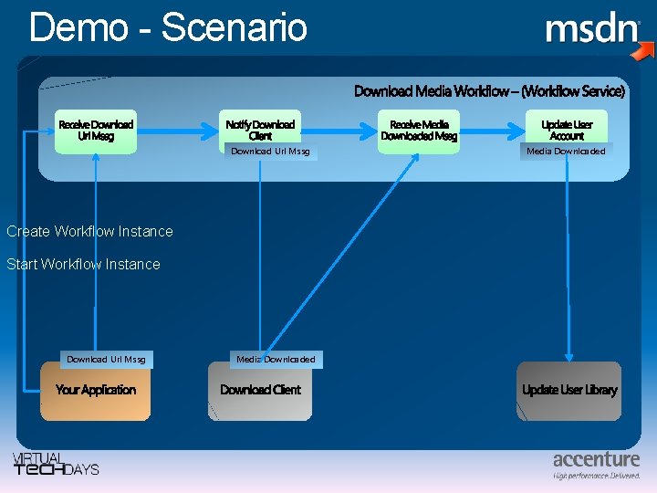 Demo - Scenario Download Url Mssg Create Workflow Instance Start Workflow Instance Download Url