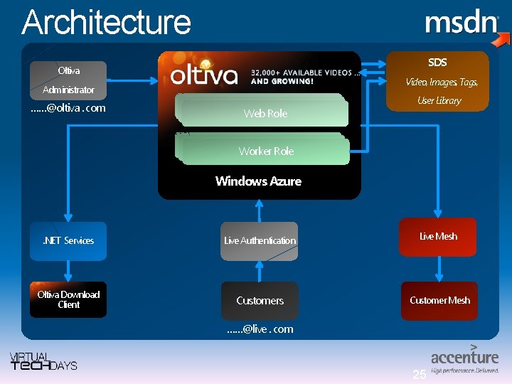 Architecture SDS Oltiva Video, Images, Tags, Administrator ……@oltiva. com Web Role User Library Worker