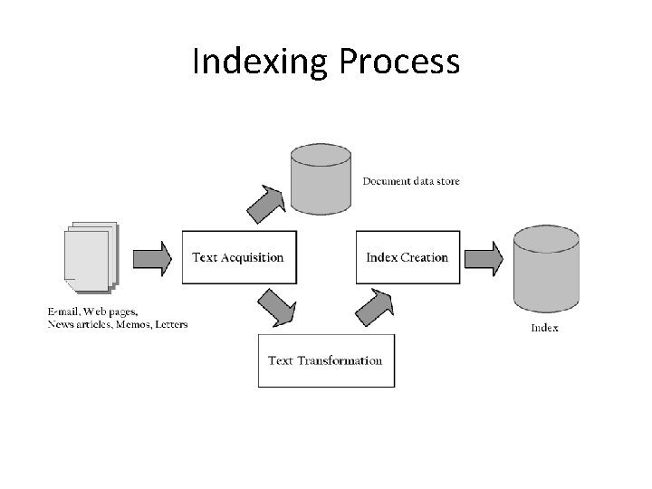 Indexing Process 