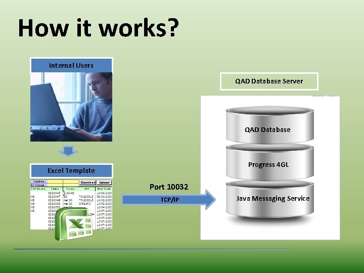 How it works? Internal Users QAD Database Server QAD Database Progress 4 GL Excel