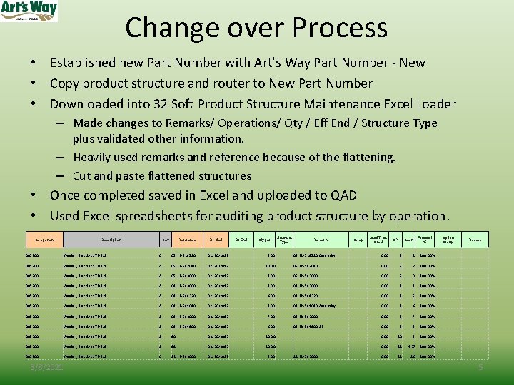 Change over Process • Established new Part Number with Art’s Way Part Number -