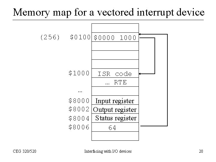 Memory map for a vectored interrupt device (256) $0100 $0000 1000 $1000 ISR code
