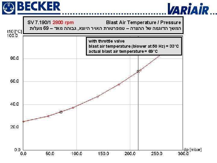 SV 7. 190/1 2800 rpm Blast Air Temperature / Pressure מעלות 69 – גבוהה