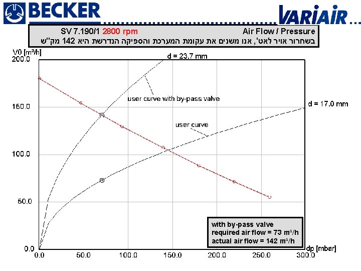 SV 7. 190/1 2800 rpm Air Flow / Pressure מק"ש 142 אנו משנים את