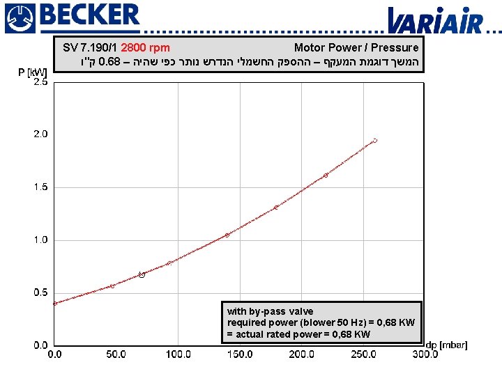 SV 7. 190/1 2800 rpm Motor Power / Pressure ק"ו 0. 68 – המשך