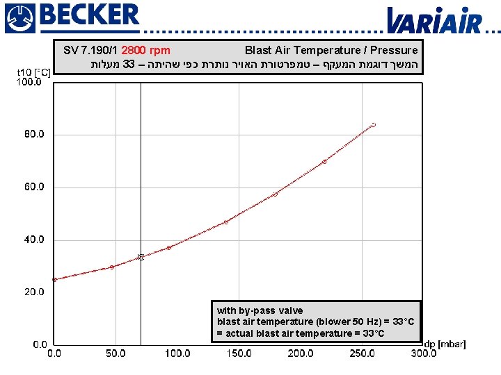 SV 7. 190/1 2800 rpm Blast Air Temperature / Pressure מעלות 33 – המשך