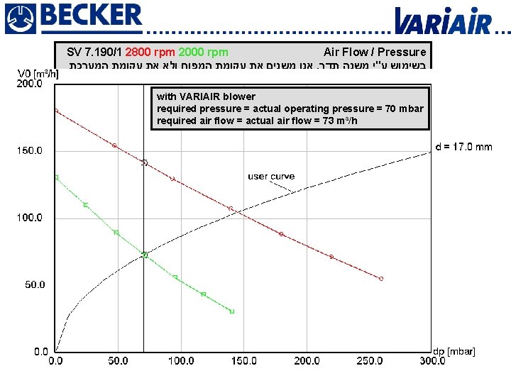 SV 7. 190/1 2800 rpm 2000 rpm Air Flow / Pressure אנו משנים את