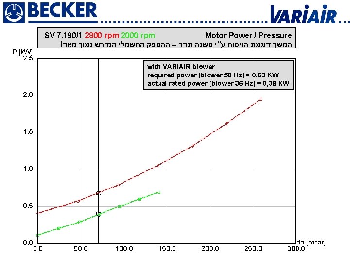 SV 7. 190/1 2800 rpm 2000 rpm Motor Power / Pressure ! המשך דוגמת