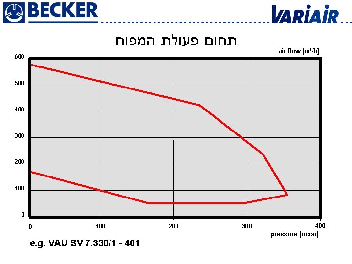  תחום פעולת המפוח air flow [m³/h] 600 500 400 300 200 100 0