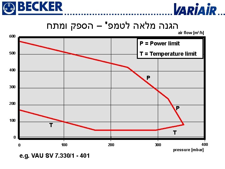  הגנה מלאה לטמפ' – הספק ומתח air flow [m³/h] 600 P = Power