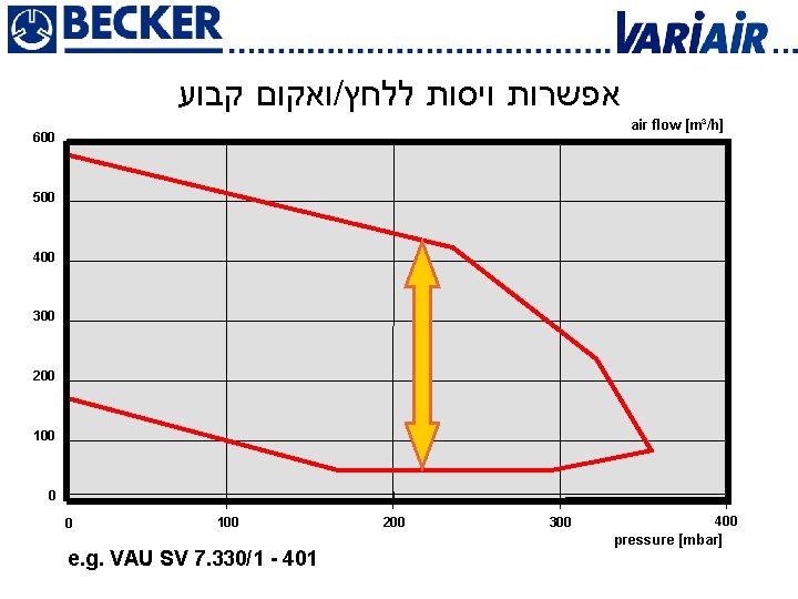  ואקום קבוע / אפשרות ויסות ללחץ air flow [m³/h] 600 500 400 300