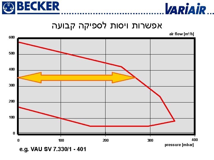  אפשרות ויסות לספיקה קבועה air flow [m³/h] 600 500 400 300 200 100