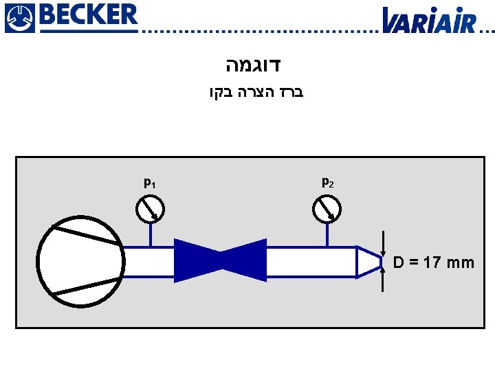  דוגמה Example Throttle sketch ברז הצרה בקו p 1 p 2 D =