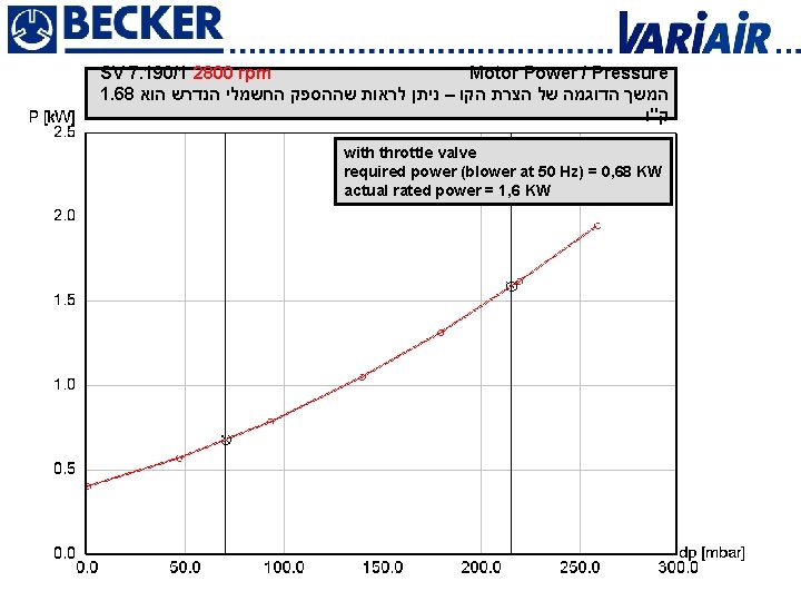 SV 7. 190/1 2800 rpm Motor Power / Pressure 1. 68 המשך הדוגמה של