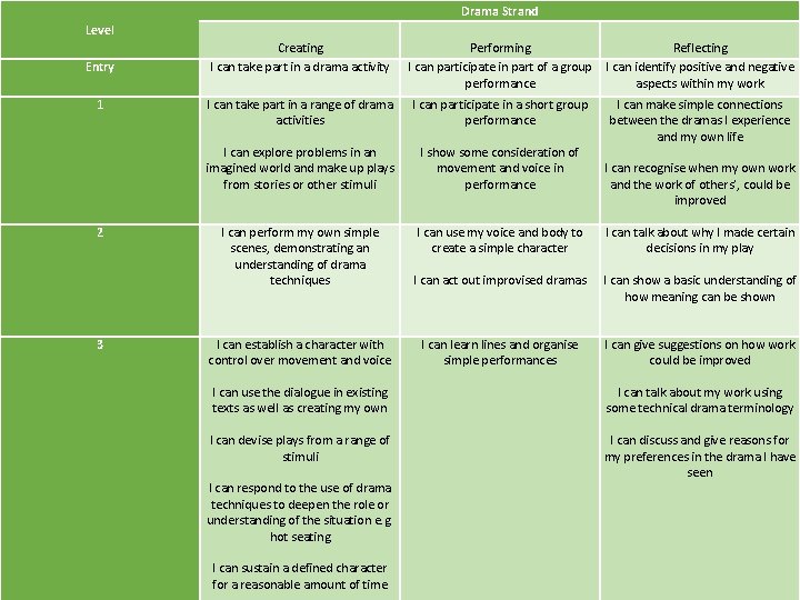 Drama Strand Level Entry Creating I can take part in a drama activity Performing