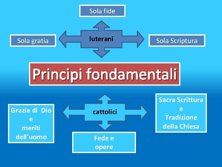 Sola fide Sola gratia luterani Sola Scriptura Principi fondamentali Grazia di Dio e meriti