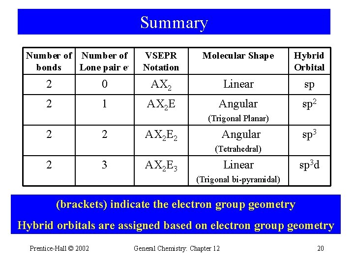 Summary Number of bonds Lone pair e- VSEPR Notation Molecular Shape Hybrid Orbital 2 Summary Number of bonds Lone pair e- VSEPR Notation Molecular Shape Hybrid Orbital 2