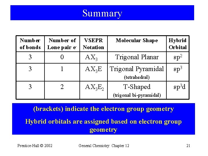 Summary Number of bonds Number of Lone pair e- VSEPR Notation 3 0 AX Summary Number of bonds Number of Lone pair e- VSEPR Notation 3 0 AX