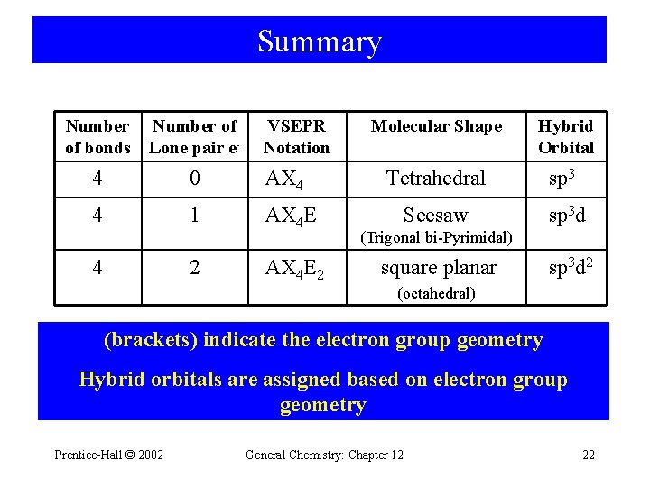 Summary Number of of bonds Lone pair e- VSEPR Notation 4 0 AX 4 Summary Number of of bonds Lone pair e- VSEPR Notation 4 0 AX 4
