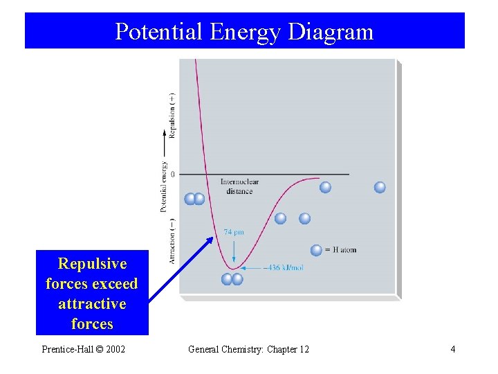 Potential Energy Diagram Repulsive forces exceed attractive forces Prentice-Hall © 2002 General Chemistry: Chapter Potential Energy Diagram Repulsive forces exceed attractive forces Prentice-Hall © 2002 General Chemistry: Chapter