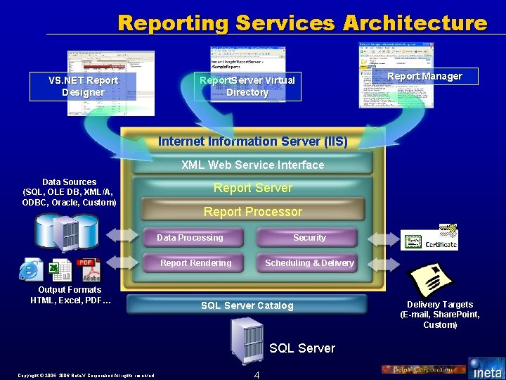 Reporting Services Architecture VS. NET Report Designer Report. Server Virtual Directory Report Manager Internet