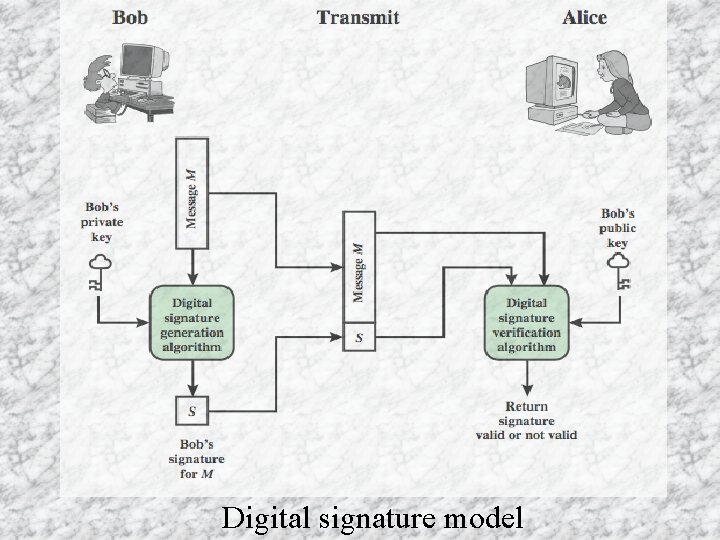 Digital signature model 