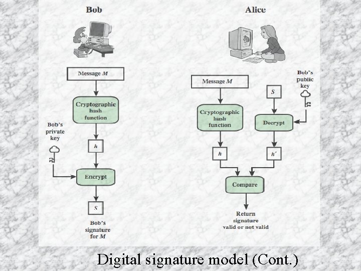 Digital signature model (Cont. ) 