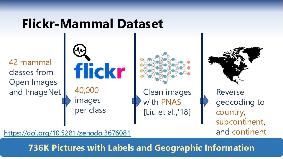 Flickr-Mammal Dataset 42 mammal classes from Open Images and Image. Net 40, 000 images