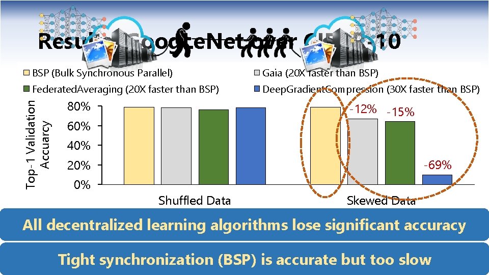 Results: Goog. Le. Net over CIFAR-10 Gaia (20 X faster than BSP) Federated. Averaging