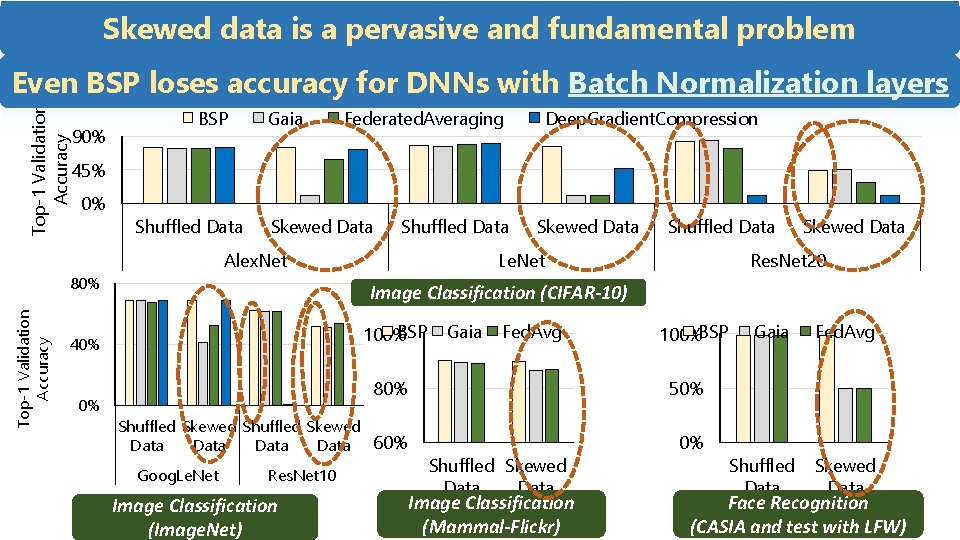 Skewed data is a pervasive and fundamental problem Top-1 Validation Accuracy Even. Similar BSP