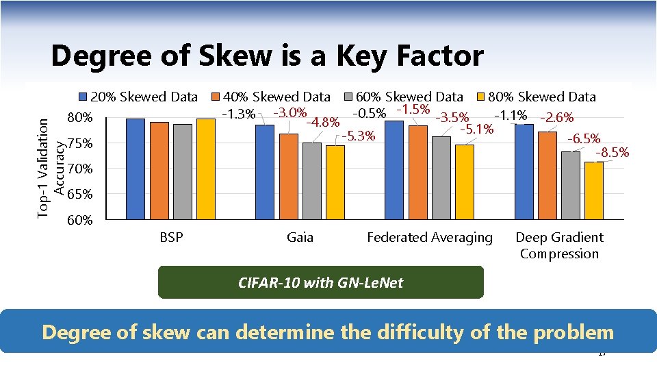 Degree of Skew is a Key Factor 20% Skewed Data Top-1 Validation Accuracy 80%