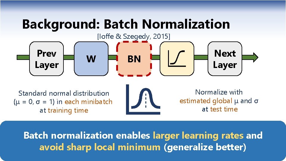 Background: Batch Normalization [Ioffe & Szegedy, 2015] Prev Layer W Standard normal distribution (μ