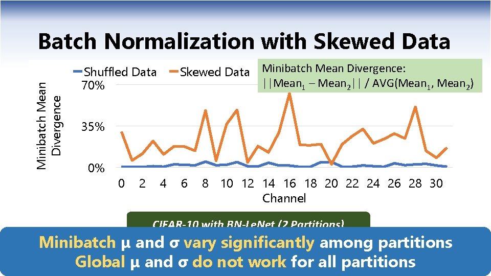 Minibatch Mean Divergence Batch Normalization with Skewed Data Minibatch Mean Divergence: ||Mean 1 –