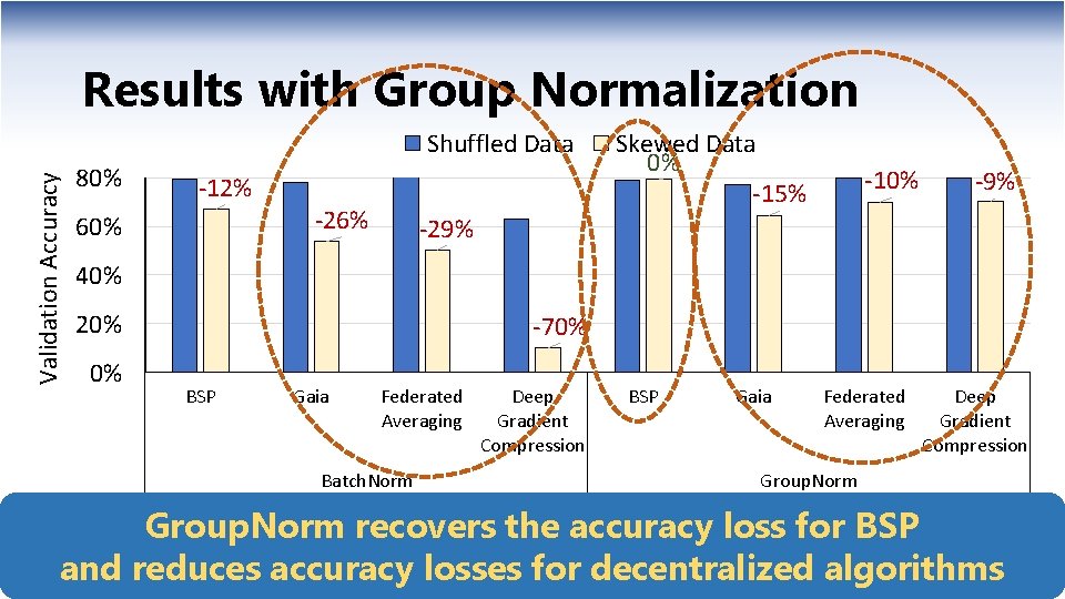 Results with Group Normalization Validation Accuracy Shuffled Data 80% -12% 60% -26% Skewed Data