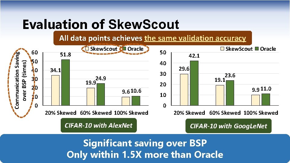 Evaluation of Skew. Scout Communication Saving over BSP (times) All data points achieves the